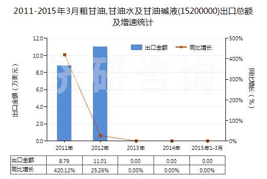 2011-2015年3月粗甘油,甘油水及甘油堿液(15200000)出口總額及增速統(tǒng)計